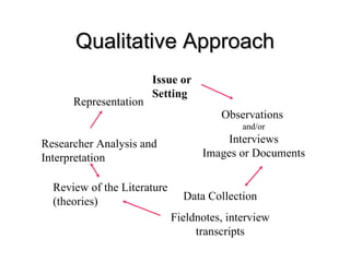 Qualitative Approach
                       Issue or
                       Setting
      Representation
                                       Observations
                                            and/or

Researcher Analysis and                Interviews
Interpretation                     Images or Documents

  Review of the Literature
  (theories)                   Data Collection
                             Fieldnotes, interview
                                  transcripts
 