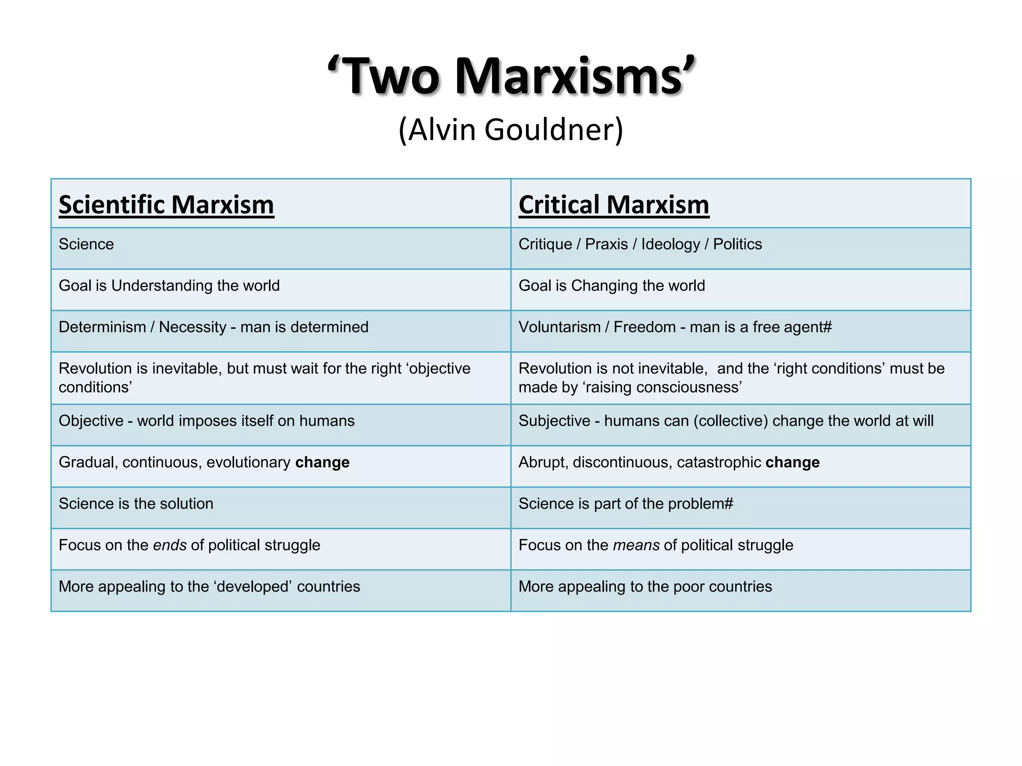 ‘Two Marxisms’
                                                    (Alvin Gouldner)

Scientific Marxism                                                 Critical Marxism
Science                                                            Critique / Praxis / Ideology / Politics

Goal is Understanding the world                                    Goal is Changing the world

Determinism / Necessity - man is determined                        Voluntarism / Freedom - man is a free agent#

Revolution is inevitable, but must wait for the right ‘objective   Revolution is not inevitable, and the ‘right conditions’ must be
conditions’                                                        made by ‘raising consciousness’

Objective - world imposes itself on humans                         Subjective - humans can (collective) change the world at will

Gradual, continuous, evolutionary change                           Abrupt, discontinuous, catastrophic change

Science is the solution                                            Science is part of the problem#

Focus on the ends of political struggle                            Focus on the means of political struggle

More appealing to the ‘developed’ countries                        More appealing to the poor countries
 
