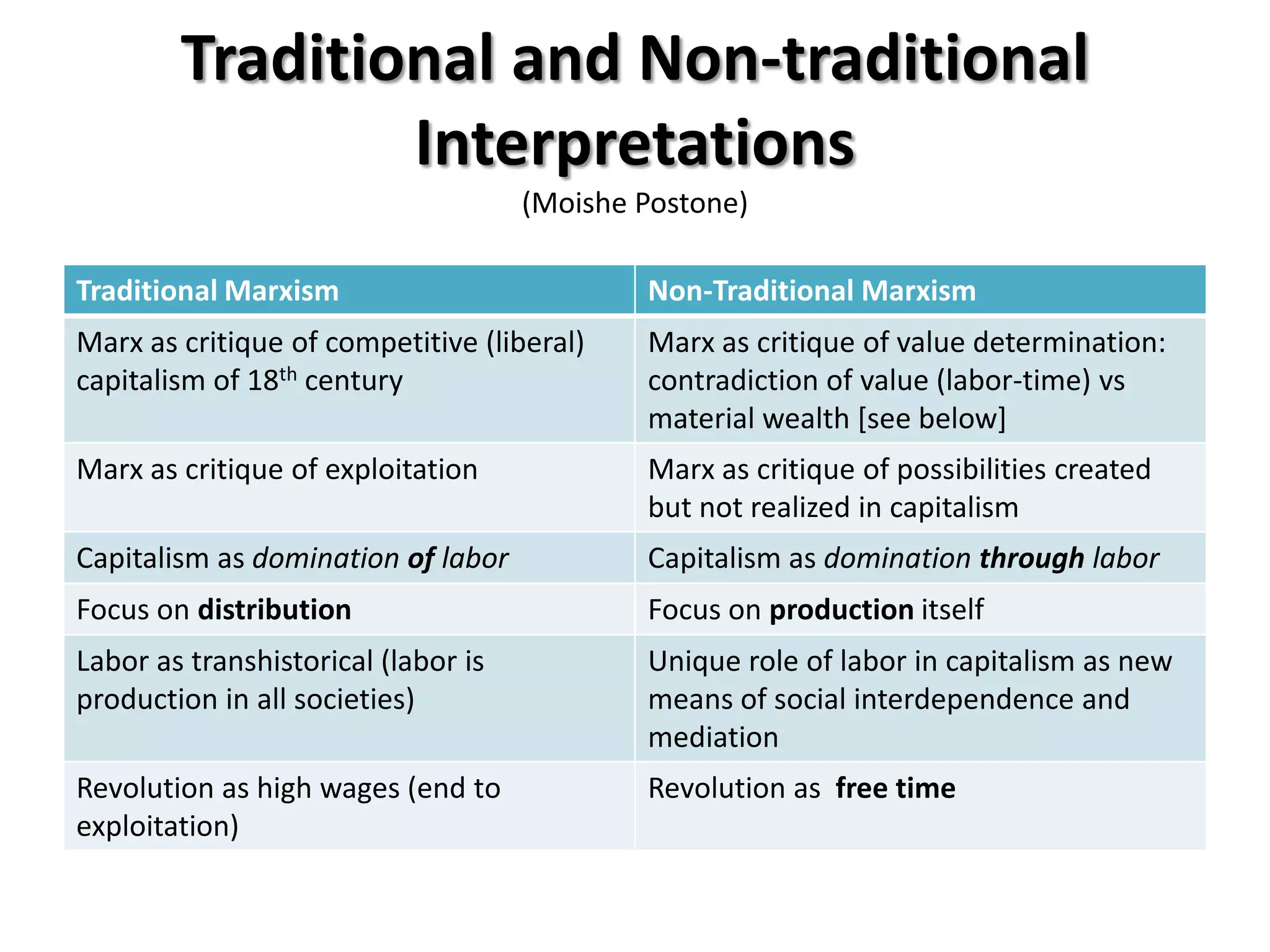 Traditional and Non-traditional
                Interpretations
                                     (Moishe Postone)

Traditional Marxism                          Non-Traditional Marxism
Marx as critique of competitive (liberal)    Marx as critique of value determination:
capitalism of 18th century                   contradiction of value (labor-time) vs
                                             material wealth [see below]
Marx as critique of exploitation             Marx as critique of possibilities created
                                             but not realized in capitalism
Capitalism as domination of labor            Capitalism as domination through labor
Focus on distribution                        Focus on production itself
Labor as transhistorical (labor is           Unique role of labor in capitalism as new
production in all societies)                 means of social interdependence and
                                             mediation
Revolution as high wages (end to             Revolution as free time
exploitation)
 