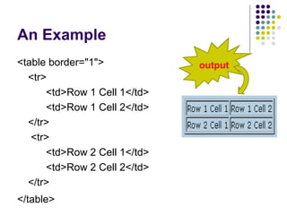 An Example
<table border="1">
<tr>
<td>Row 1 Cell 1</td>
<td>Row 1 Cell 2</td>
</tr>
<tr>
<td>Row 2 Cell 1</td>
<td>Row 2 Cell 2</td>
</tr>
</table>
output
 