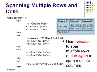 Spanning Multiple Rows and
Cells
 Use rowspan
to span
multiple rows
and colspan to
span multiple
columns.
<table border="1">
<tr>
<th>Column 1</th>
<th>Column 2</th>
<th>Column 3</th>
</tr>
<tr>
<td rowspan="2">Row 1 Cell 1</td>
<td>Row 1 Cell 2</td>
<td>Row 1 Cell 3</td>
</tr>
<tr>
<td>Row 2 Cell 2</td>
<td>Row 2 Cell 3</td>
</tr>
<tr>
<td colspan="3">Row 3 Cell 1</td>
</tr>
</table>
 