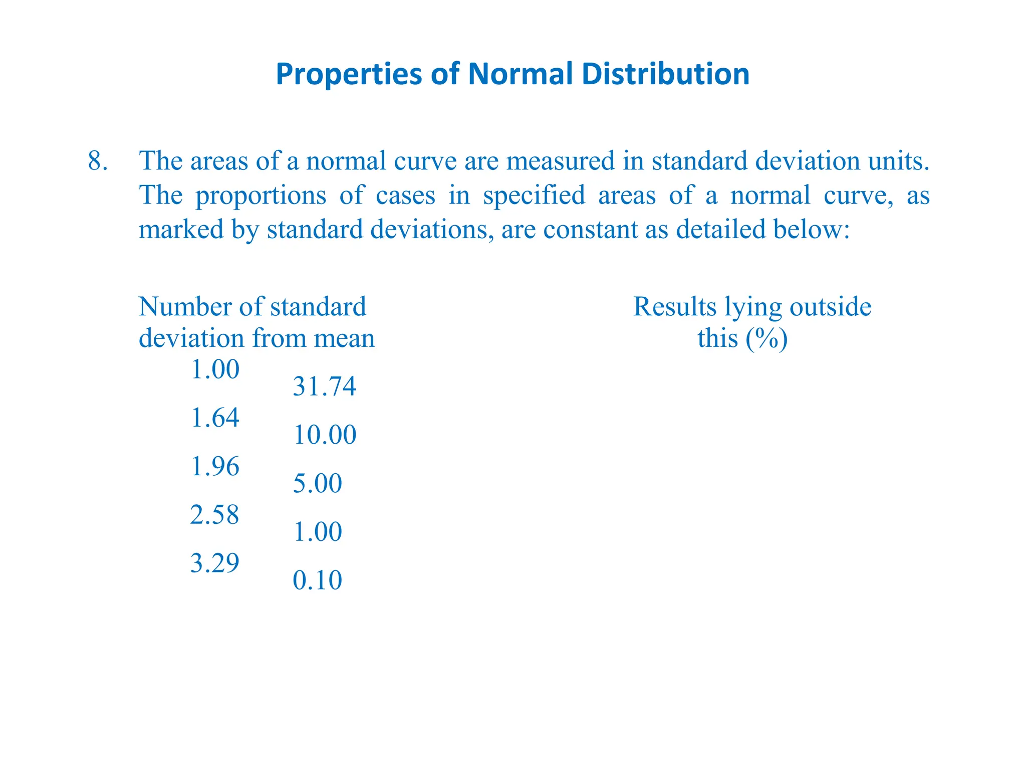 Properties of Normal Distribution
8. The areas of a normal curve are measured in standard deviation units.
The proportions of cases in specified areas of a normal curve, as
marked by standard deviations, are constant as detailed below:
Number of standard Results lying outside
deviation from mean this (%)
1.00
31.74
1.64
10.00
1.96
5.00
2.58
1.00
3.29
0.10
 