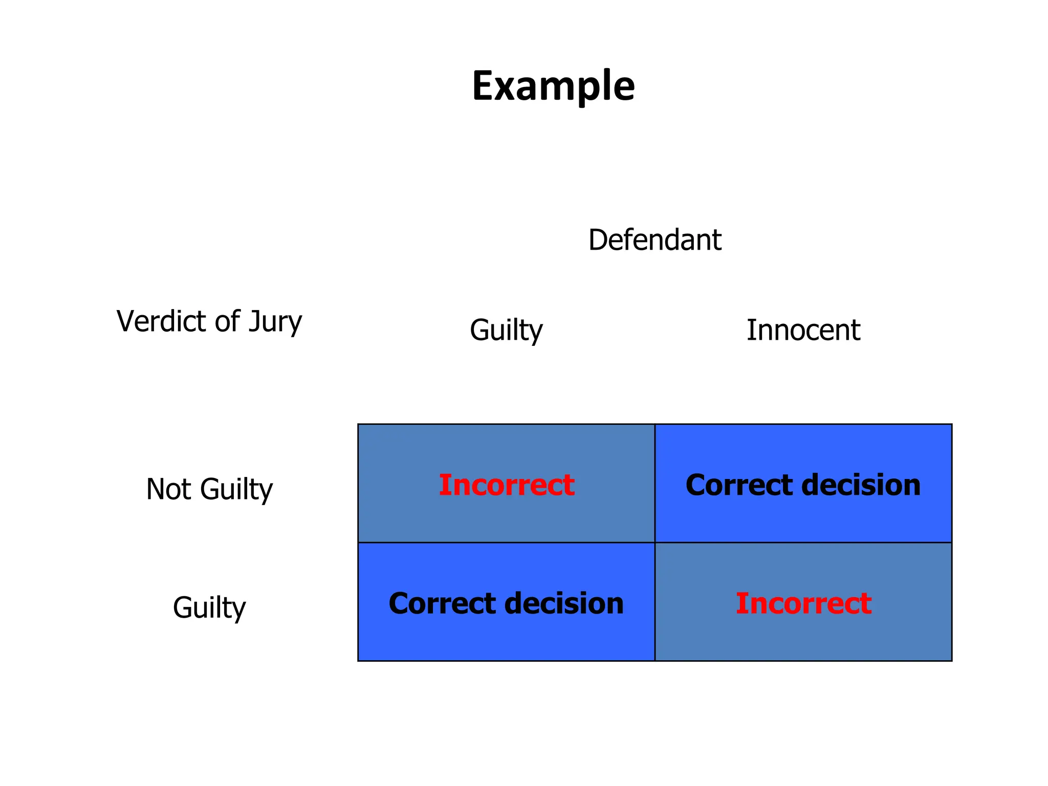 Example
Verdict of Jury
Defendant
Guilty Innocent
Not Guilty Incorrect Correct decision
Guilty Correct decision Incorrect
 