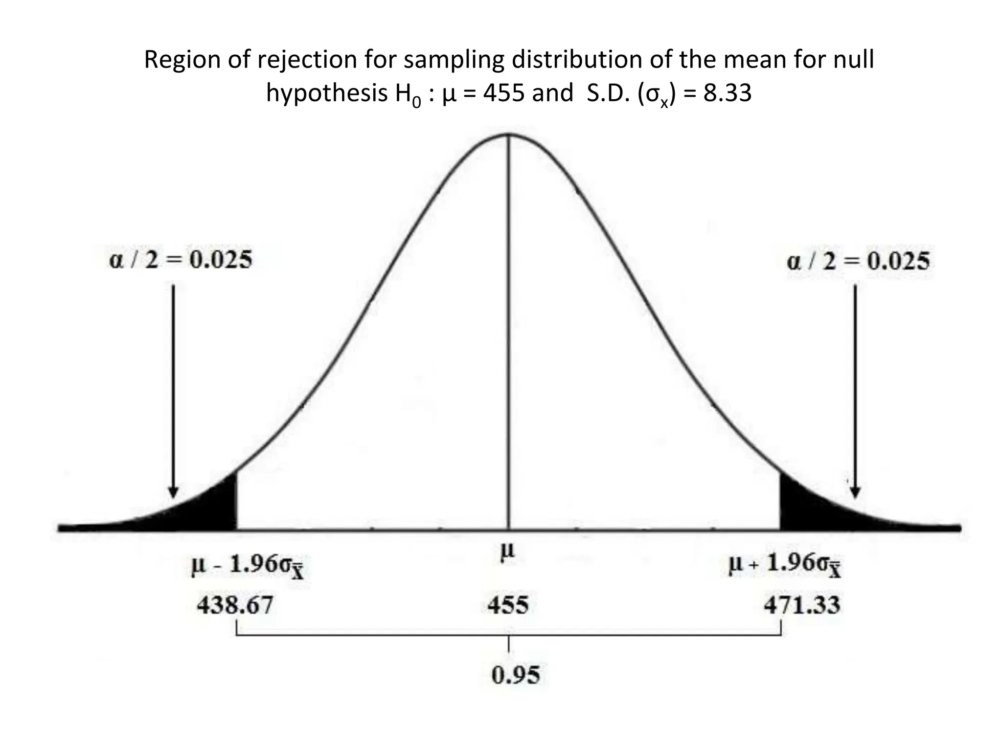 Region of rejection for sampling distribution of the mean for null
hypothesis H0 : µ = 455 and S.D. (σx) = 8.33
 