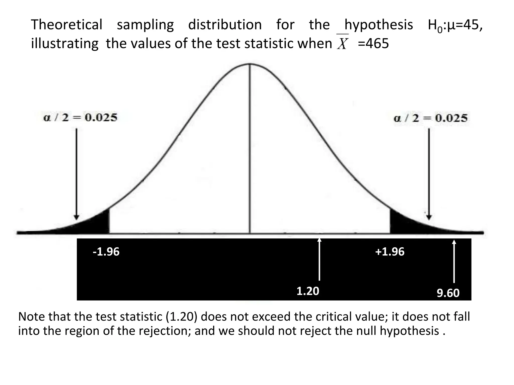 Theoretical sampling distribution for the hypothesis H0:µ=45,
illustrating the values of the test statistic when =465
Note that the test statistic (1.20) does not exceed the critical value; it does not fall
into the region of the rejection; and we should not reject the null hypothesis .
-1.96 +1.96
1.20 9.60
 