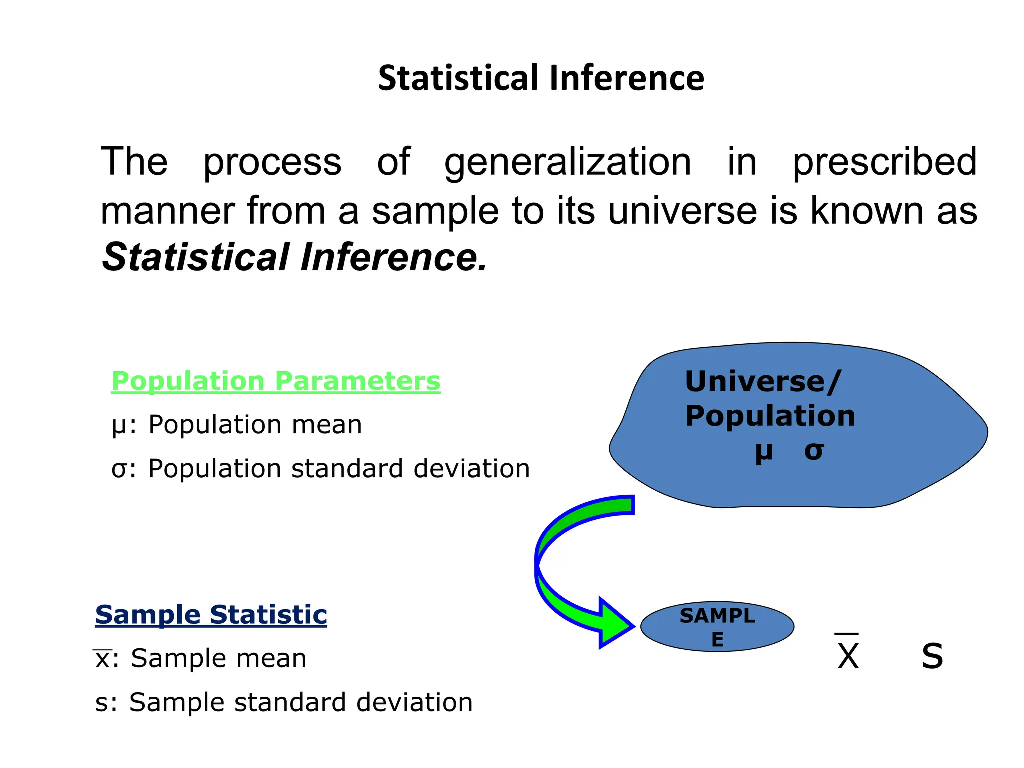 Statistical Inference
The process of generalization in prescribed
manner from a sample to its universe is known as
Statistical Inference.
Universe/
Population
µ σ
SAMPL
E
Population Parameters
µ: Population mean
σ: Population standard deviation
Sample Statistic
x: Sample mean
s: Sample standard deviation
X s
 