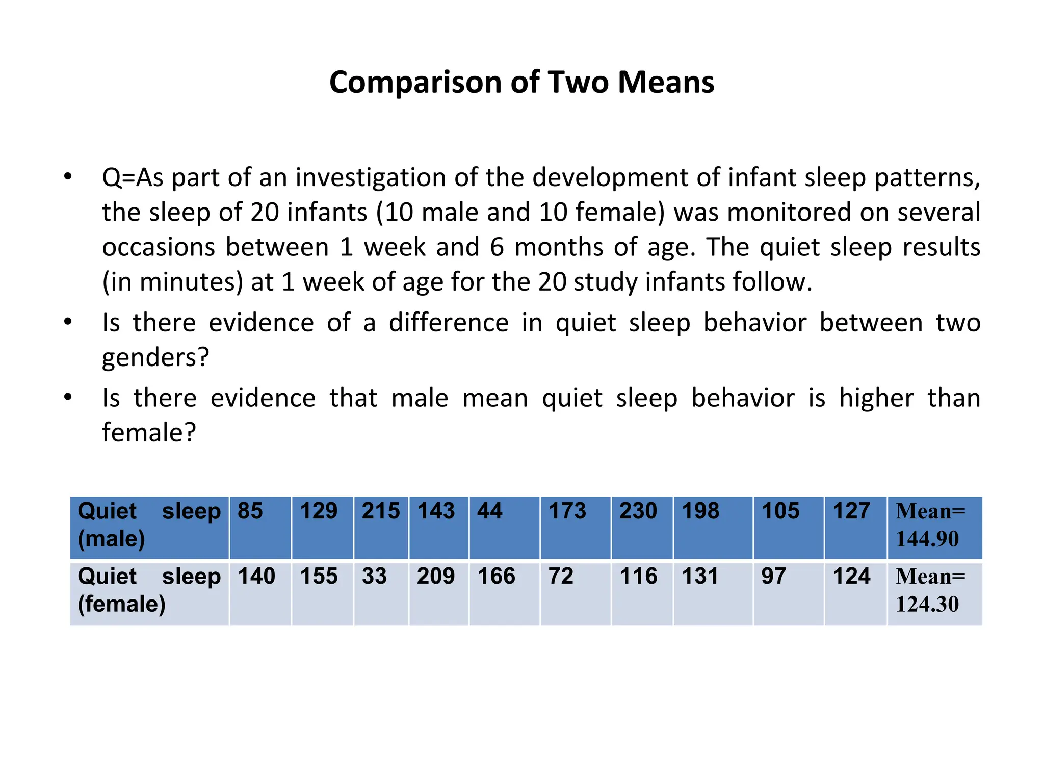 Comparison of Two Means
• Q=As part of an investigation of the development of infant sleep patterns,
the sleep of 20 infants (10 male and 10 female) was monitored on several
occasions between 1 week and 6 months of age. The quiet sleep results
(in minutes) at 1 week of age for the 20 study infants follow.
• Is there evidence of a difference in quiet sleep behavior between two
genders?
• Is there evidence that male mean quiet sleep behavior is higher than
female?
Quiet sleep
(male)
85 129 215 143 44 173 230 198 105 127 Mean=
144.90
Quiet sleep
(female)
140 155 33 209 166 72 116 131 97 124 Mean=
124.30
 