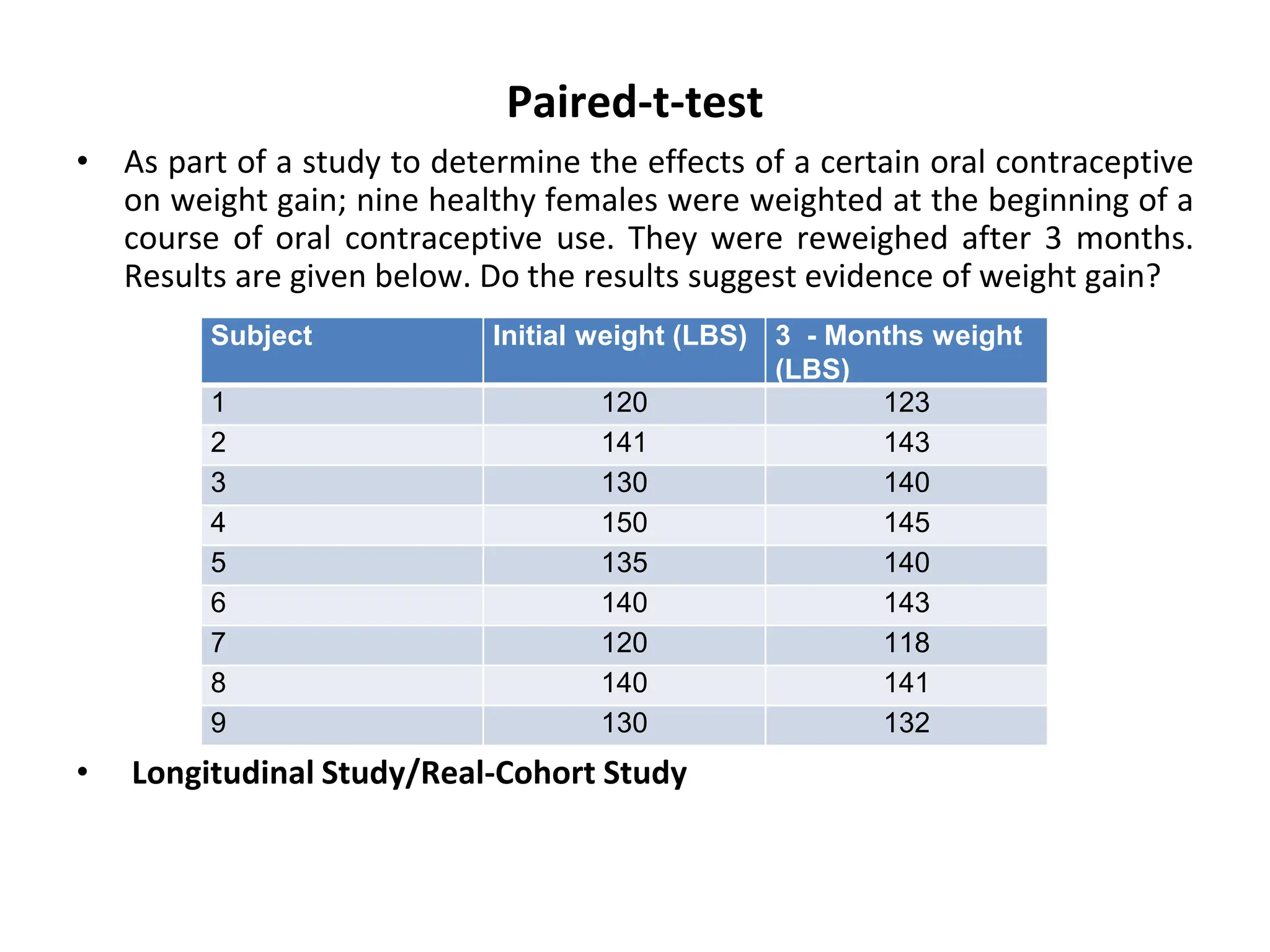 Paired-t-test
• As part of a study to determine the effects of a certain oral contraceptive
on weight gain; nine healthy females were weighted at the beginning of a
course of oral contraceptive use. They were reweighed after 3 months.
Results are given below. Do the results suggest evidence of weight gain?
• Longitudinal Study/Real-Cohort Study
Subject Initial weight (LBS) 3 - Months weight
(LBS)
1 120 123
2 141 143
3 130 140
4 150 145
5 135 140
6 140 143
7 120 118
8 140 141
9 130 132
 