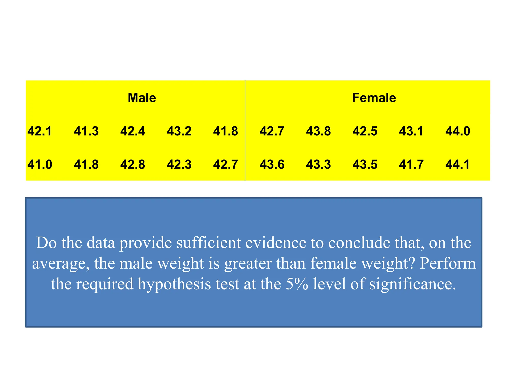 Male Female
42.1 41.3 42.4 43.2 41.8 42.7 43.8 42.5 43.1 44.0
41.0 41.8 42.8 42.3 42.7 43.6 43.3 43.5 41.7 44.1
Do the data provide sufficient evidence to conclude that, on the
average, the male weight is greater than female weight? Perform
the required hypothesis test at the 5% level of significance.
 
