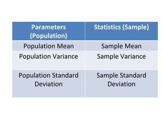 Parameters
(Population)
Statistics (Sample)
Population Mean Sample Mean
Population Variance Sample Variance
Population Standard
Deviation
Sample Standard
Deviation
 
