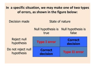 In a specific situation, we may make one of two types
of errors, as shown in the figure below:
Decision made State of nature
Null hypothesis is
true
Null hypothesis is
false
Reject null
hypothesis Type I error
Correct
decision
Do not reject null
hypothesis
Correct
decision
Type II error
 