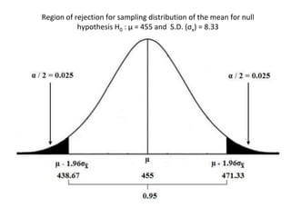Region of rejection for sampling distribution of the mean for null
hypothesis H0 : µ = 455 and S.D. (σx) = 8.33
 