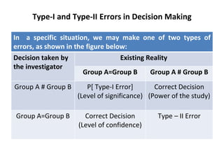 Type-I and Type-II Errors in Decision Making
In a specific situation, we may make one of two types of
errors, as shown in the figure below:
Decision taken by
the investigator
Existing Reality
Group A=Group B Group A # Group B
Group A # Group B P[ Type-I Error]
(Level of significance)
Correct Decision
(Power of the study)
Group A=Group B Correct Decision
(Level of confidence)
Type – II Error
 