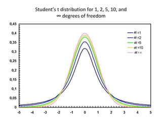 Student’s t distribution for 1, 2, 5, 10, and
∞ degrees of freedom
 