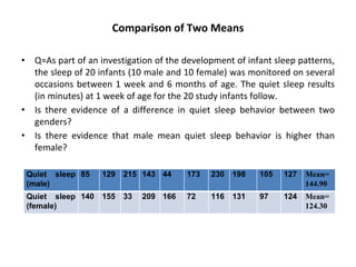 Comparison of Two Means
• Q=As part of an investigation of the development of infant sleep patterns,
the sleep of 20 infants (10 male and 10 female) was monitored on several
occasions between 1 week and 6 months of age. The quiet sleep results
(in minutes) at 1 week of age for the 20 study infants follow.
• Is there evidence of a difference in quiet sleep behavior between two
genders?
• Is there evidence that male mean quiet sleep behavior is higher than
female?
Quiet sleep
(male)
85 129 215 143 44 173 230 198 105 127 Mean=
144.90
Quiet sleep
(female)
140 155 33 209 166 72 116 131 97 124 Mean=
124.30
 