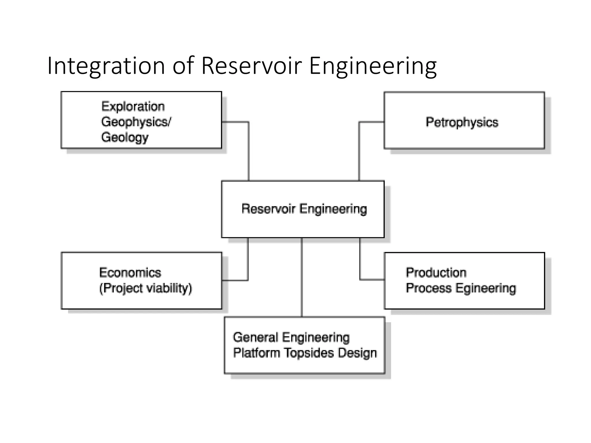 Integration of Reservoir Engineering
 