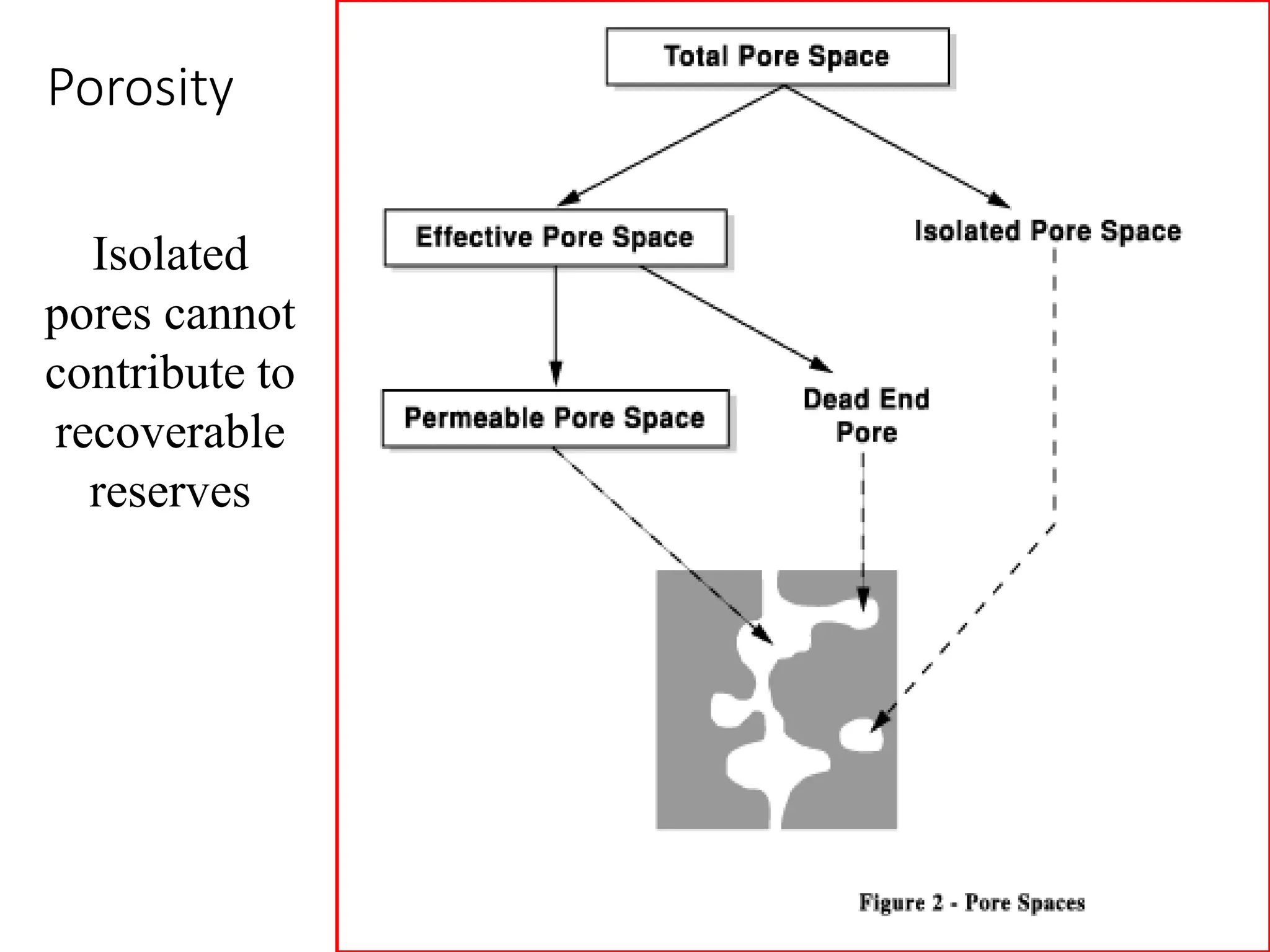 Porosity
Isolated
pores cannot
contribute to
recoverable
reserves
 