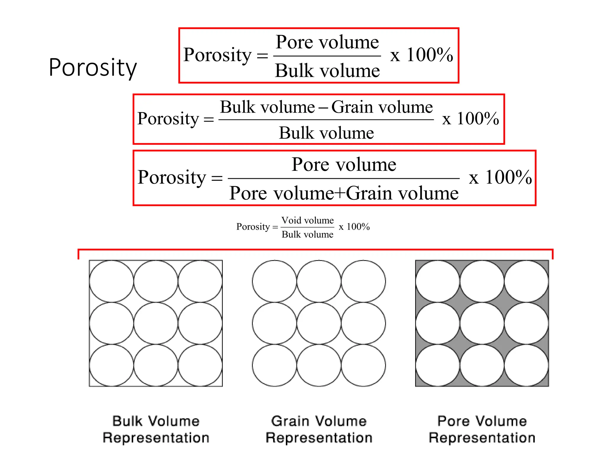 Porosity
Void volume
Porosity x 100%
Bulk volume

Bulk volume Grain volume
Porosity x 100%
Bulk volume


Pore volume
Porosity x 100%
Bulk volume

Pore volume
Porosity x 100%
Pore volume+Grain volume

 