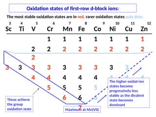 Lecture I - Introduction to transition elements - E.ppt