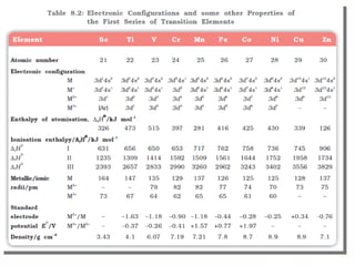 Lecture I - Introduction to transition elements - E.ppt