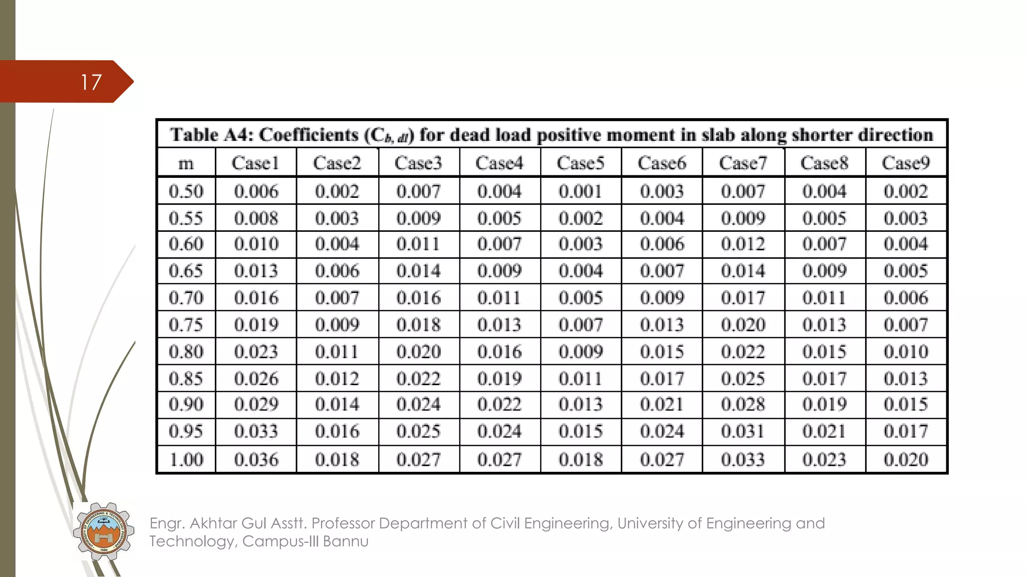 Lecture I Design of slab modified .pdf