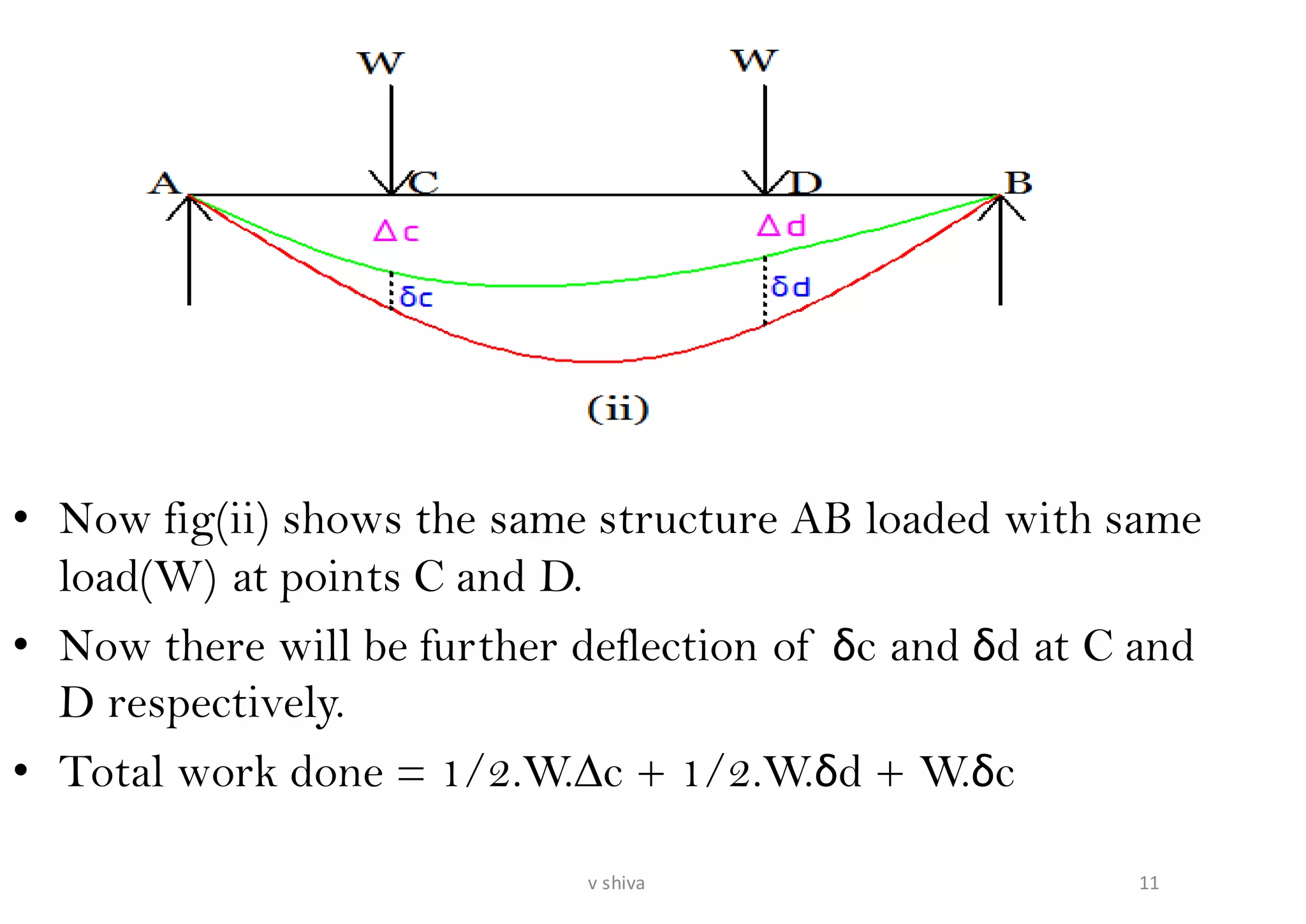 • Now fig(ii) shows the same structure AB loaded with same
load(W) at points C and D.
• Now there will be further deflection of δc and δd at C and
D respectively.
• Total work done = 1/2.W.∆c + 1/2.W.δd + W.δc
11v shiva
 