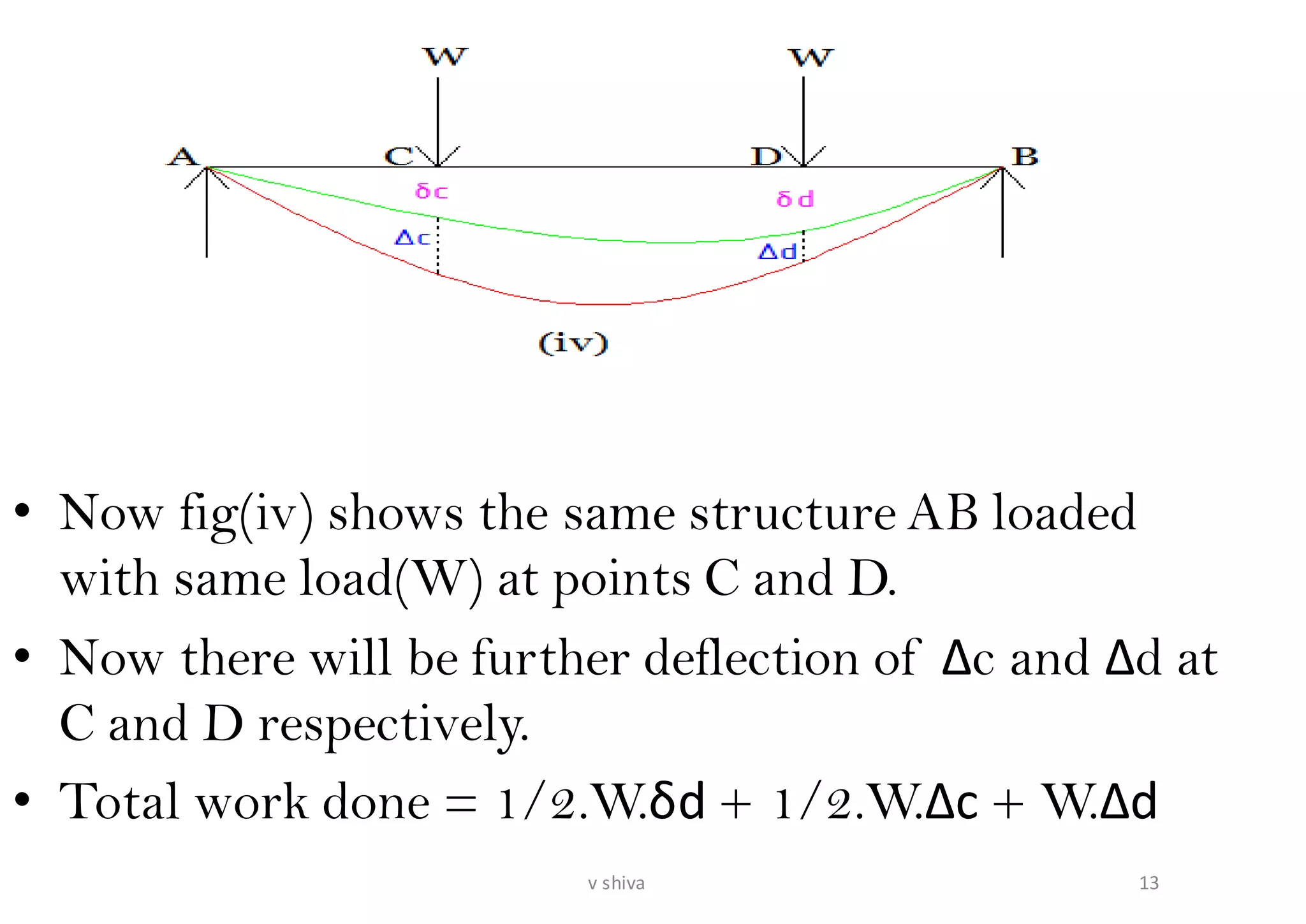 • Now fig(iv) shows the same structure AB loaded
with same load(W) at points C and D.
• Now there will be further deflection of ∆c and ∆d at
C and D respectively.
• Total work done = 1/2.W.δd + 1/2.W.∆c + W.∆d
13v shiva
 