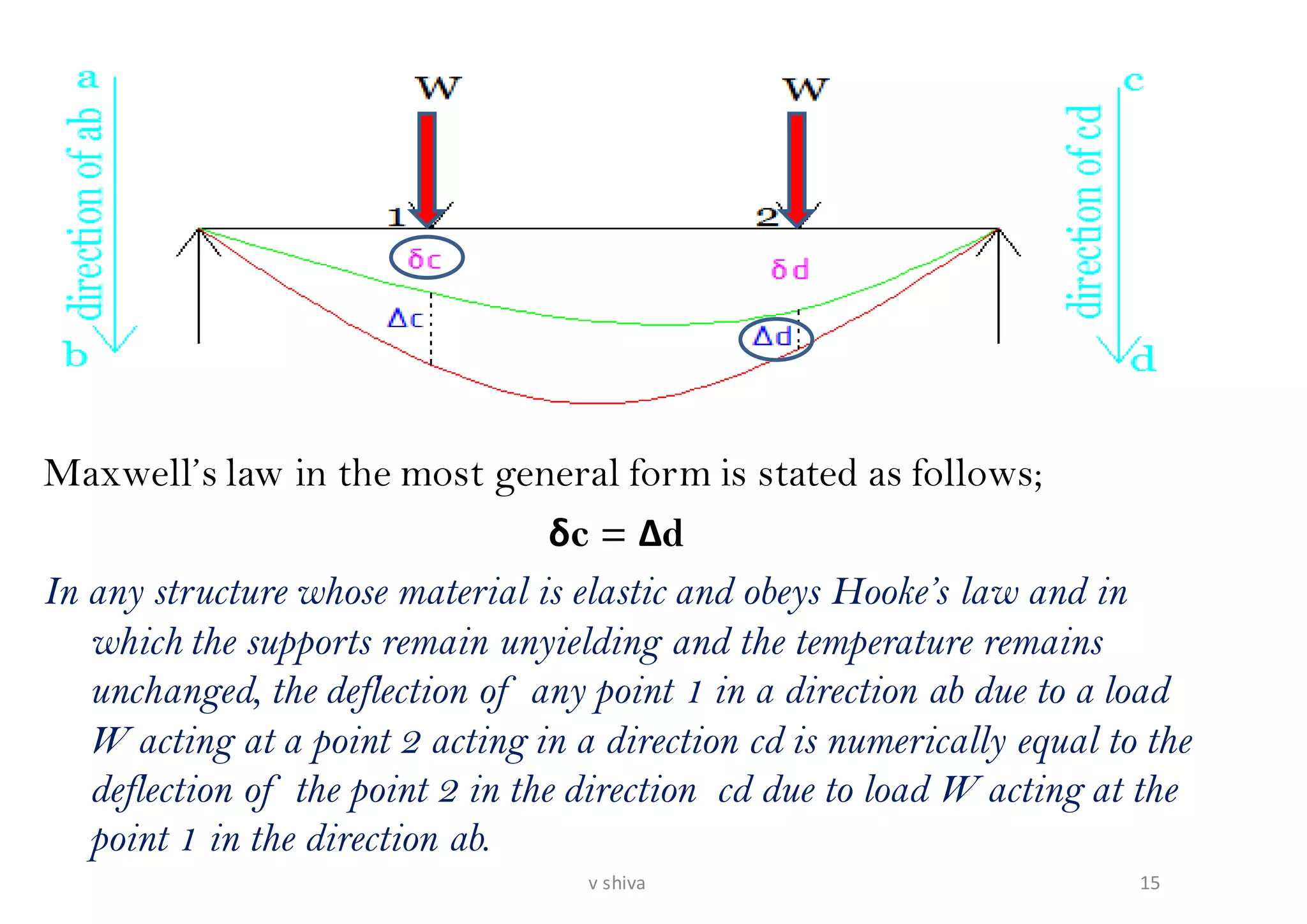 Maxwell’s law in the most general form is stated as follows;
δc = ∆d
In any structure whose material is elastic and obeys Hooke’s law and in
which the supports remain unyielding and the temperature remains
unchanged, the deflection of any point 1 in a direction ab due to a load
W acting at a point 2 acting in a direction cd is numerically equal to the
deflection of the point 2 in the direction cd due to load W acting at the
point 1 in the direction ab.
15v shiva
 