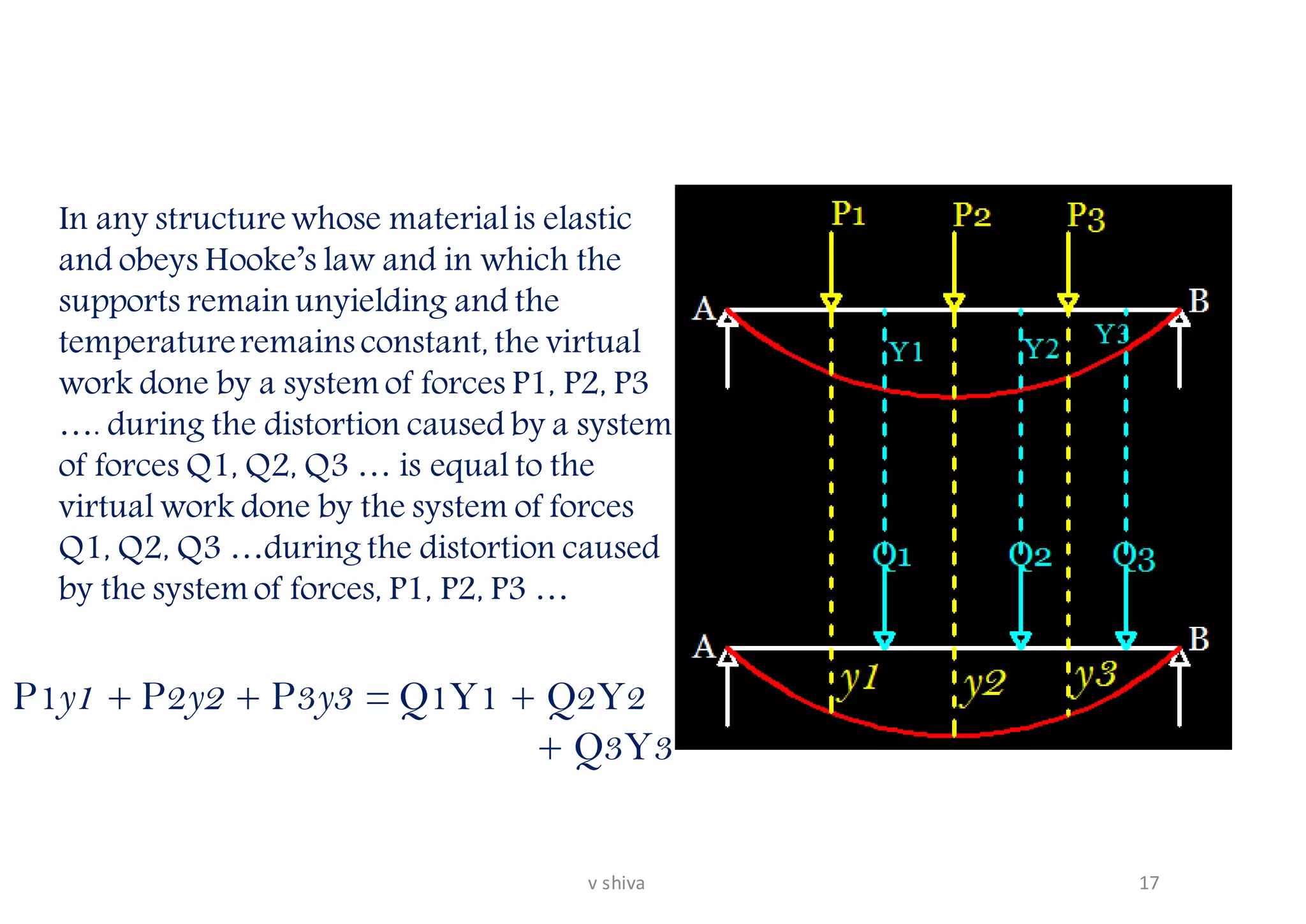 In any structure whose materialis elastic
and obeys Hooke’s law and in which the
supports remain unyielding and the
temperatureremains constant, the virtual
work done by a system of forces P1, P2, P3
…. during the distortion caused by a system
of forces Q1, Q2, Q3 … is equal to the
virtual work done by the system of forces
Q1, Q2, Q3 …during the distortion caused
by the system of forces, P1, P2, P3 …
P1y1 + P2y2 + P3y3 = Q1Y1 + Q2Y2
+ Q3Y3
17v shiva
 