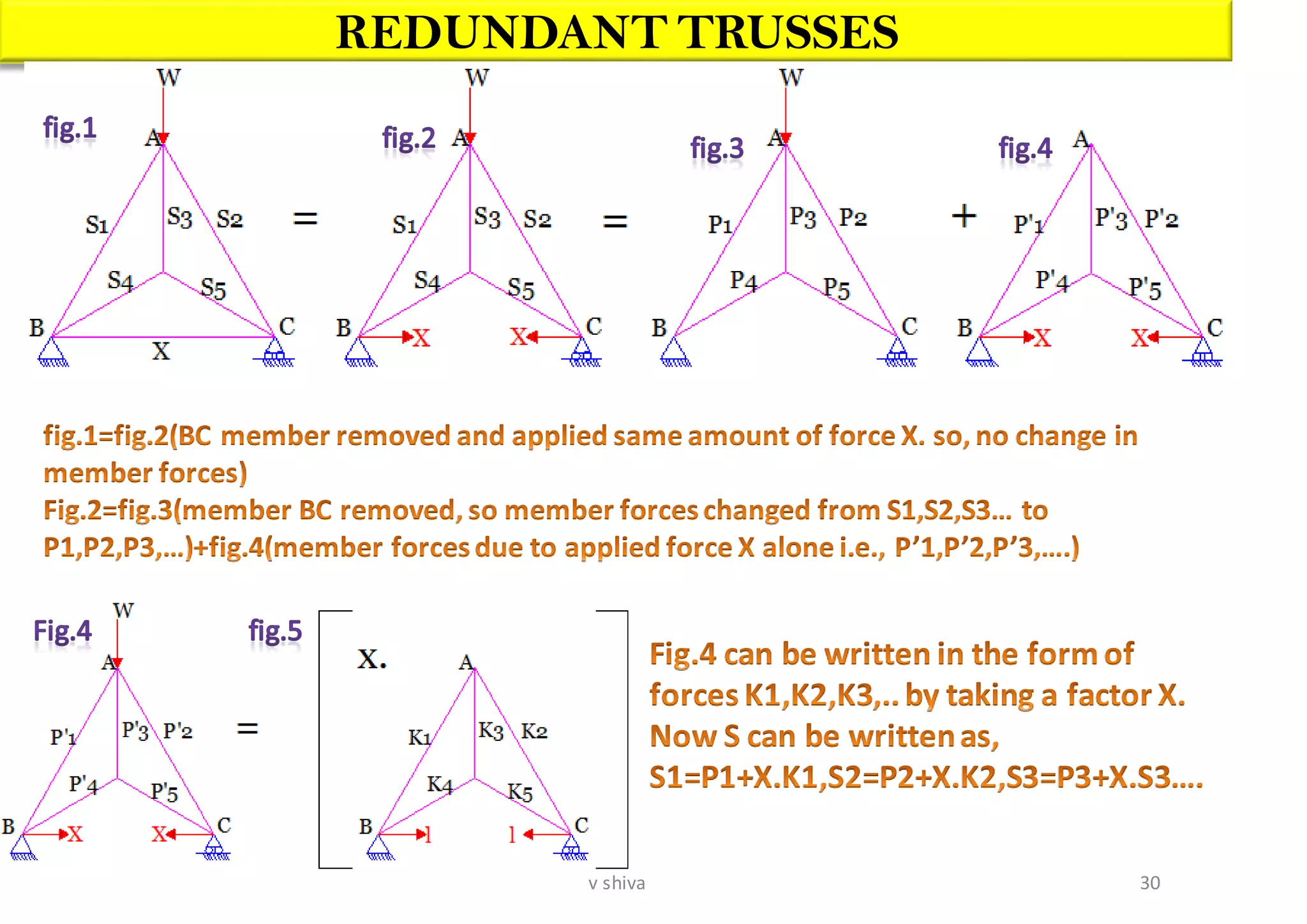 REDUNDANT TRUSSES
30v shiva
 