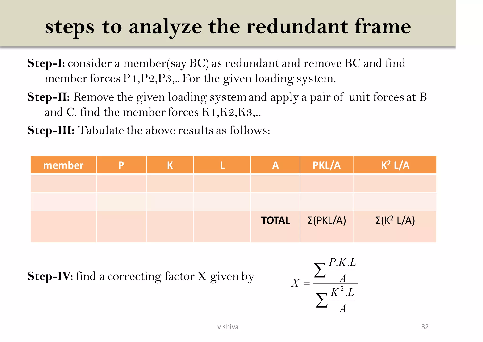 steps to analyze the redundant frame
Step-I: consider a member(say BC) as redundant and remove BC and find
member forces P1,P2,P3,.. For the given loading system.
Step-II: Remove the given loading systemand apply a pair of unit forces at B
and C. find the member forces K1,K2,K3,..
Step-III: Tabulate the above results as follows:
Step-IV: find a correcting factor X given by
member P K L A PKL/A K2 L/A
TOTAL Σ(PKL/A) Σ(K2 L/A)


=
A
LK
A
LKP
X
.
..
2
32v shiva
 