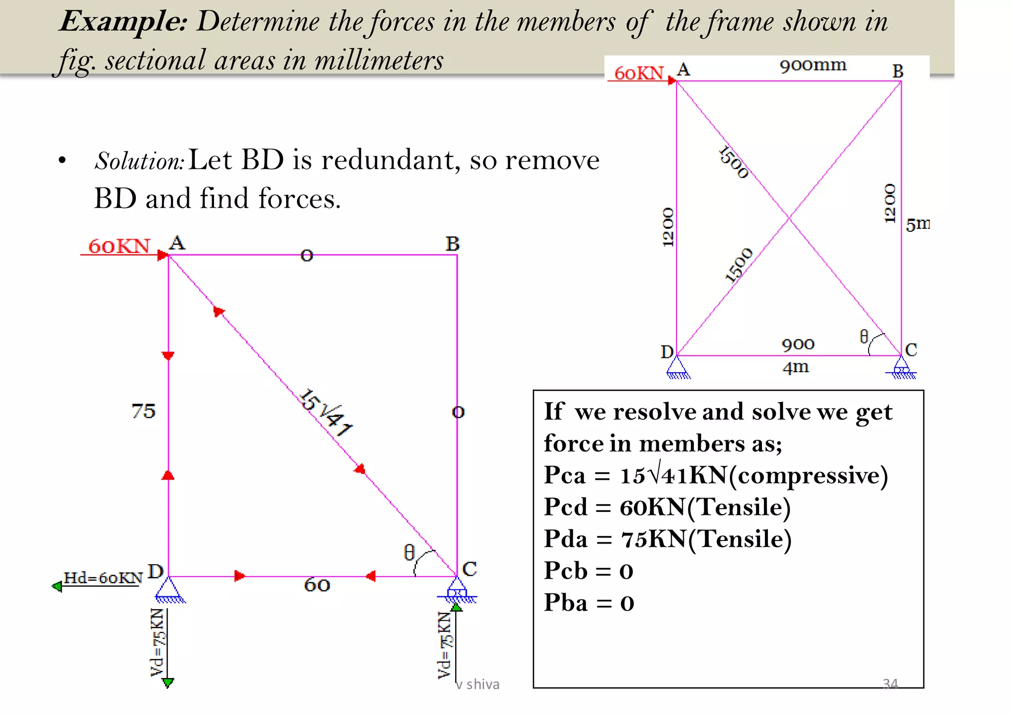 Example: Determine the forces in the members of the frame shown in
fig. sectional areas in millimeters
• Solution: Let BD is redundant, so remove
BD and find forces.
If we resolve and solve we get
force in members as;
Pca = 15√41KN(compressive)
Pcd = 60KN(Tensile)
Pda = 75KN(Tensile)
Pcb = 0
Pba = 0
34v shiva
 
