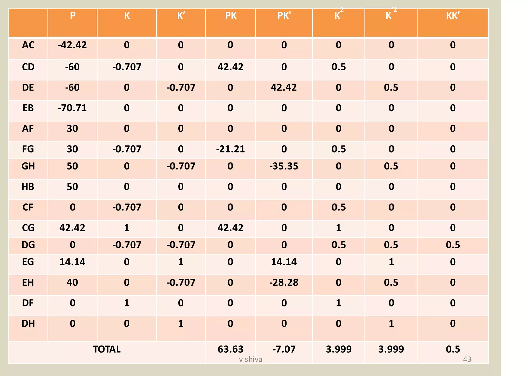 P K K’ PK PK' K
2
K
’2
KK’
AC -42.42 0 0 0 0 0 0 0
CD -60 -0.707 0 42.42 0 0.5 0 0
DE -60 0 -0.707 0 42.42 0 0.5 0
EB -70.71 0 0 0 0 0 0 0
AF 30 0 0 0 0 0 0 0
FG 30 -0.707 0 -21.21 0 0.5 0 0
GH 50 0 -0.707 0 -35.35 0 0.5 0
HB 50 0 0 0 0 0 0 0
CF 0 -0.707 0 0 0 0.5 0 0
CG 42.42 1 0 42.42 0 1 0 0
DG 0 -0.707 -0.707 0 0 0.5 0.5 0.5
EG 14.14 0 1 0 14.14 0 1 0
EH 40 0 -0.707 0 -28.28 0 0.5 0
DF 0 1 0 0 0 1 0 0
DH 0 0 1 0 0 0 1 0
TOTAL 63.63 -7.07 3.999 3.999 0.5
43v shiva
 