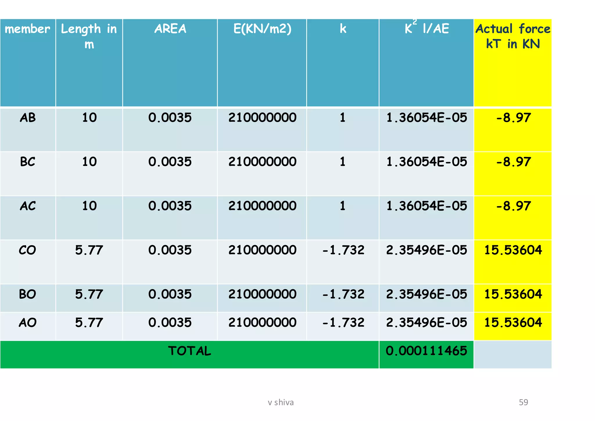 member Length in
m
AREA E(KN/m2) k K
2
l/AE Actual force
kT in KN
AB 10 0.0035 210000000 1 1.36054E-05 -8.97
BC 10 0.0035 210000000 1 1.36054E-05 -8.97
AC 10 0.0035 210000000 1 1.36054E-05 -8.97
CO 5.77 0.0035 210000000 -1.732 2.35496E-05 15.53604
BO 5.77 0.0035 210000000 -1.732 2.35496E-05 15.53604
AO 5.77 0.0035 210000000 -1.732 2.35496E-05 15.53604
TOTAL 0.000111465
59v shiva
 