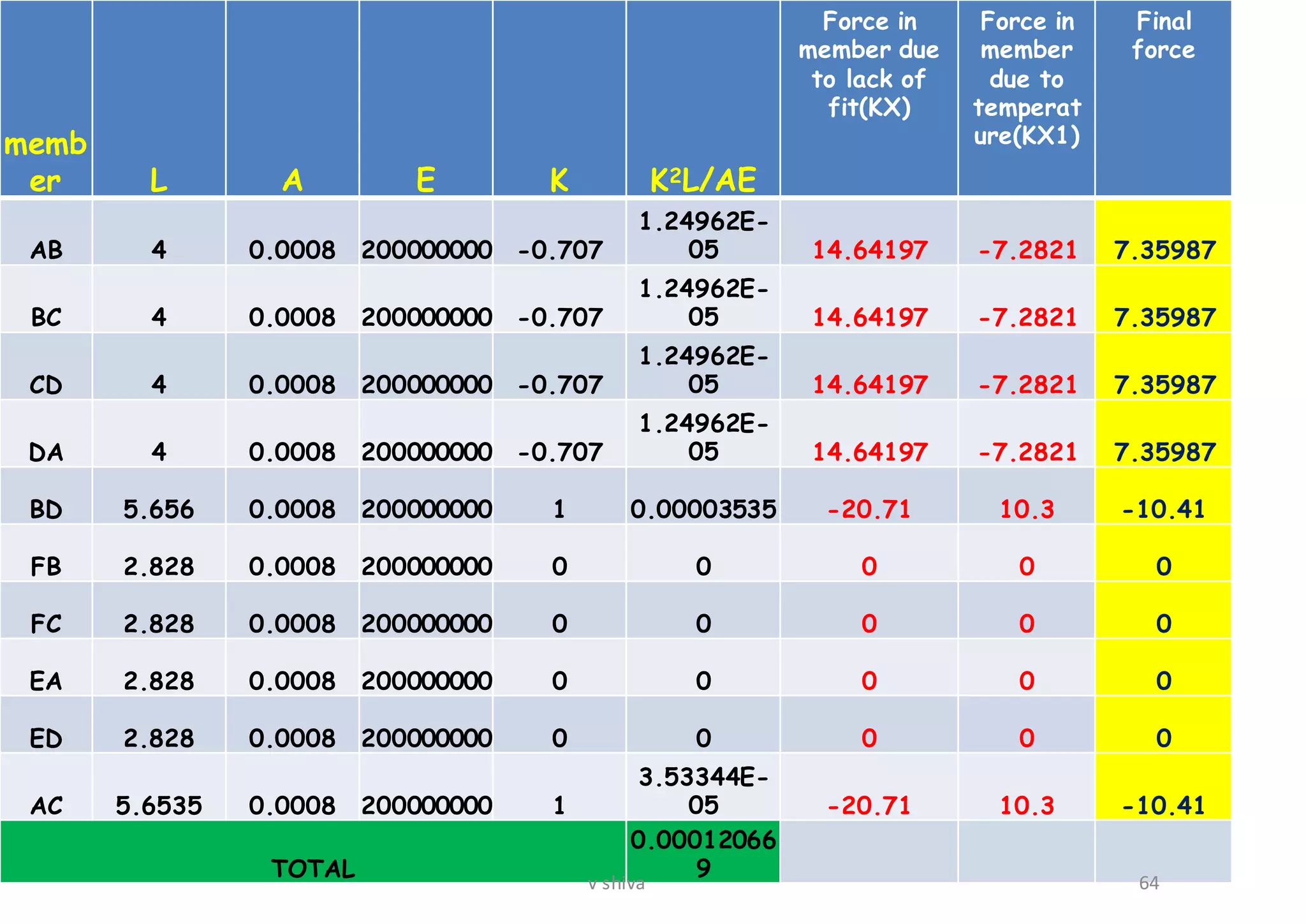 memb
er L A E K K2L/AE
Force in
member due
to lack of
fit(KX)
Force in
member
due to
temperat
ure(KX1)
Final
force
AB 4 0.0008 200000000 -0.707
1.24962E-
05 14.64197 -7.2821 7.35987
BC 4 0.0008 200000000 -0.707
1.24962E-
05 14.64197 -7.2821 7.35987
CD 4 0.0008 200000000 -0.707
1.24962E-
05 14.64197 -7.2821 7.35987
DA 4 0.0008 200000000 -0.707
1.24962E-
05 14.64197 -7.2821 7.35987
BD 5.656 0.0008 200000000 1 0.00003535 -20.71 10.3 -10.41
FB 2.828 0.0008 200000000 0 0 0 0 0
FC 2.828 0.0008 200000000 0 0 0 0 0
EA 2.828 0.0008 200000000 0 0 0 0 0
ED 2.828 0.0008 200000000 0 0 0 0 0
AC 5.6535 0.0008 200000000 1
3.53344E-
05 -20.71 10.3 -10.41
TOTAL
0.00012066
9
64v shiva
 