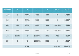 member P K L A PKL/A K2 L/A
AB 0 4/√41 4000 900 0 1.7344
BC 0 5/√41 5000 1200 0 2.5407
CD -60 4/√41 4000 900 -166.585 1.7344
DA -75 5/√41 5000 1200 -244.022 2.5407
AC 15√41 -1 1000√41 1500 -410 4.2687
BD 0 -1 1000√41 1500 0 4.2687
TOTAL -820.607 17.0876
36v shiva
 