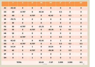 P K K’ PK PK' K
2
K
’2
KK’
AC -42.42 0 0 0 0 0 0 0
CD -60 -0.707 0 42.42 0 0.5 0 0
DE -60 0 -0.707 0 42.42 0 0.5 0
EB -70.71 0 0 0 0 0 0 0
AF 30 0 0 0 0 0 0 0
FG 30 -0.707 0 -21.21 0 0.5 0 0
GH 50 0 -0.707 0 -35.35 0 0.5 0
HB 50 0 0 0 0 0 0 0
CF 0 -0.707 0 0 0 0.5 0 0
CG 42.42 1 0 42.42 0 1 0 0
DG 0 -0.707 -0.707 0 0 0.5 0.5 0.5
EG 14.14 0 1 0 14.14 0 1 0
EH 40 0 -0.707 0 -28.28 0 0.5 0
DF 0 1 0 0 0 1 0 0
DH 0 0 1 0 0 0 1 0
TOTAL 63.63 -7.07 3.999 3.999 0.5
43v shiva
 