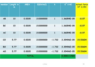 member Length in
m
AREA E(KN/m2) k K
2
l/AE Actual force
kT in KN
AB 10 0.0035 210000000 1 1.36054E-05 -8.97
BC 10 0.0035 210000000 1 1.36054E-05 -8.97
AC 10 0.0035 210000000 1 1.36054E-05 -8.97
CO 5.77 0.0035 210000000 -1.732 2.35496E-05 15.53604
BO 5.77 0.0035 210000000 -1.732 2.35496E-05 15.53604
AO 5.77 0.0035 210000000 -1.732 2.35496E-05 15.53604
TOTAL 0.000111465
59v shiva
 