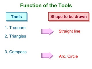 Function of the Tools
Tools
1. T-square

Shape to be drawn
Straight line

2. Triangles

3. Compass

Arc, Circle

 