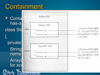 ContainmentContainment
Containment (composition, layering) is a hContainment (composition, layering) is a h
as-a relationshipas-a relationship
class Studentclass Student
{{
private:private:
String name; // use a String object for namString name; // use a String object for nam
ee
ArrayDb scores; // use an ArrayDb object fArrayDb scores; // use an ArrayDb object f
or scoresor scores
};};
 