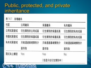 Public, protected, and privatePublic, protected, and private
inheritanceinheritance
 