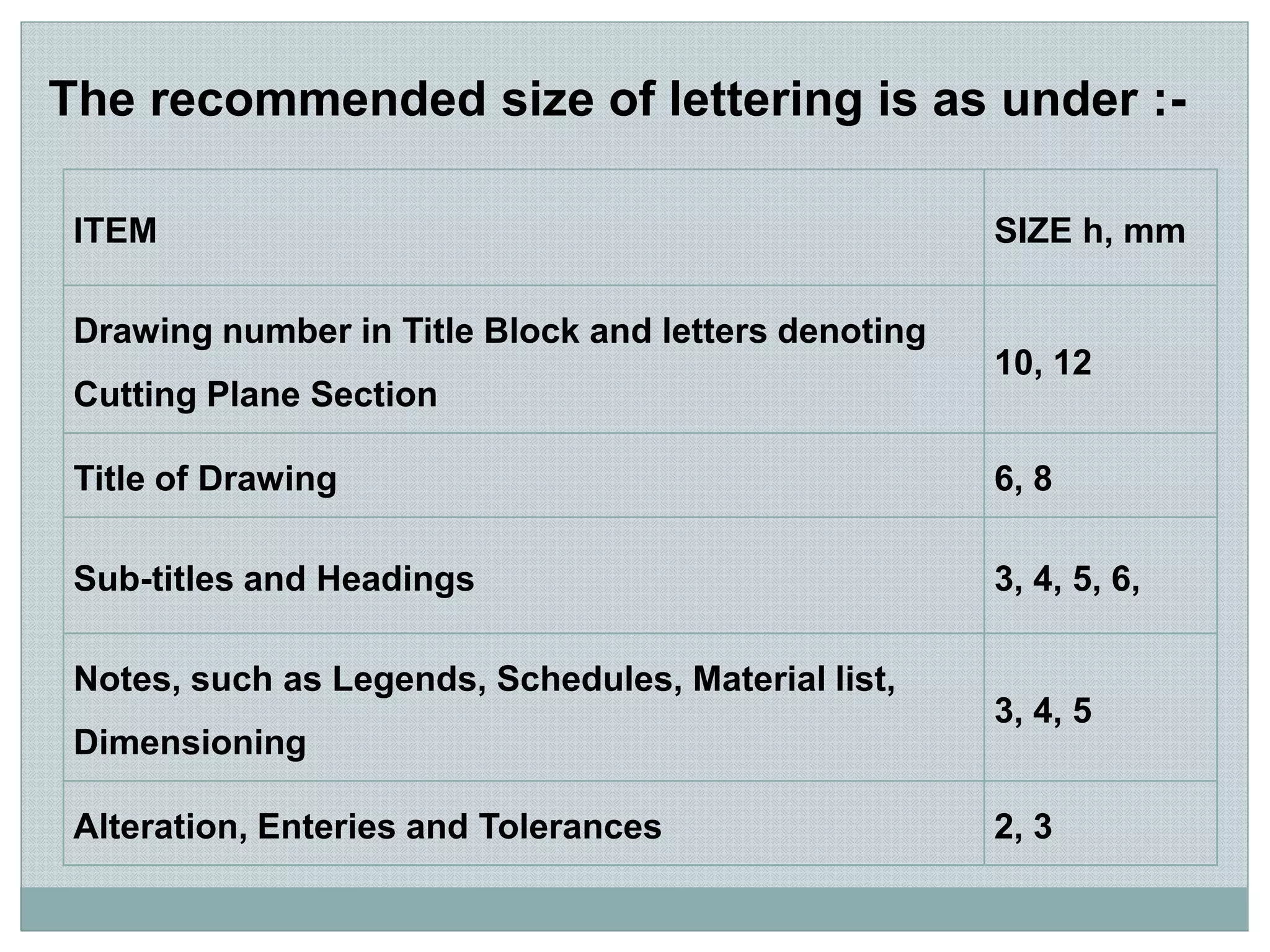 ITEM SIZE h, mm
Drawing number in Title Block and letters denoting
Cutting Plane Section
10, 12
Title of Drawing 6, 8
Sub-titles and Headings 3, 4, 5, 6,
Notes, such as Legends, Schedules, Material list,
Dimensioning
3, 4, 5
Alteration, Enteries and Tolerances 2, 3
The recommended size of lettering is as under :-
 