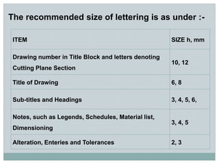 ITEM SIZE h, mm
Drawing number in Title Block and letters denoting
Cutting Plane Section
10, 12
Title of Drawing 6, 8
Sub-titles and Headings 3, 4, 5, 6,
Notes, such as Legends, Schedules, Material list,
Dimensioning
3, 4, 5
Alteration, Enteries and Tolerances 2, 3
The recommended size of lettering is as under :-
 