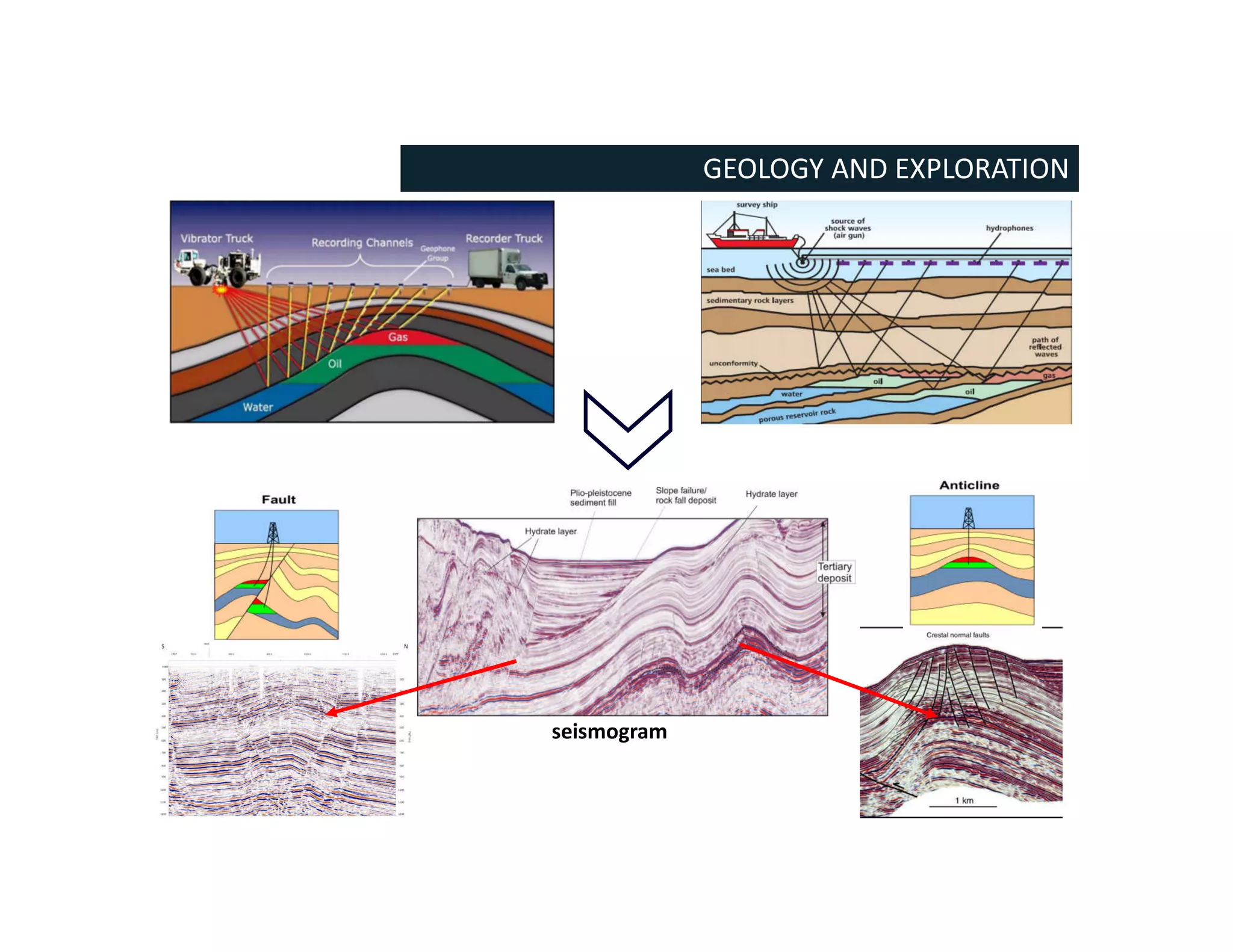 GEOLOGY AND EXPLORATION
seismogram
 
