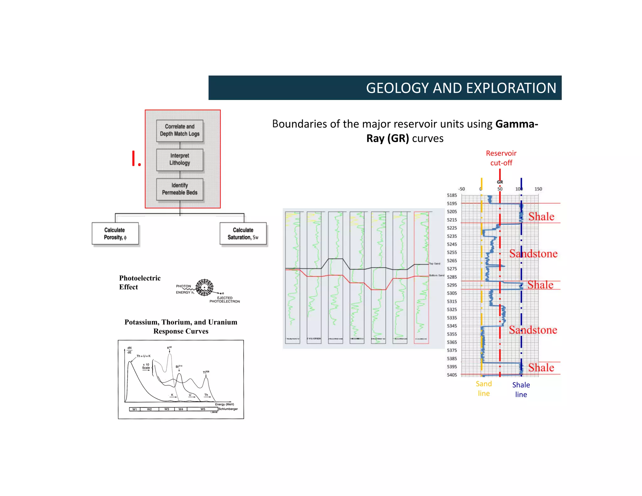 GEOLOGY AND EXPLORATION
Boundaries of the major reservoir units using Gamma-
Ray (GR) curves
Sand
line
Reservoir
cut-off
Shale
line
I.
 