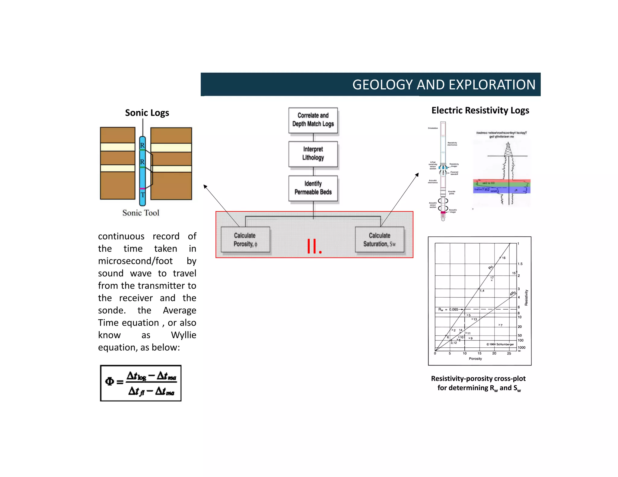 GEOLOGY AND EXPLORATION
Sonic Logs
continuous record of
the time taken in
microsecond/foot by
sound wave to travel
from the transmitter to
the receiver and the
sonde. the Average
Time equation , or also
know as Wyllie
equation, as below:
Electric Resistivity Logs
Resistivity-porosity cross-plot
for determining Rw and Sw
II.
 
