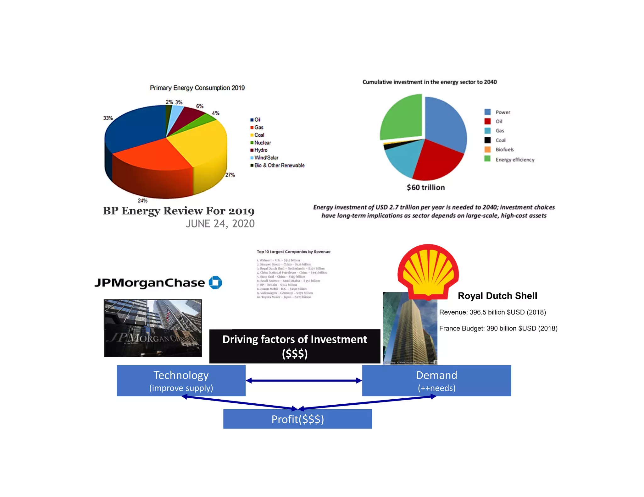 BP Energy Review For 2019
JUNE 24, 2020
Technology
(improve supply)
Demand
(++needs)
Driving factors of Investment
($$$)
Driving factors of Investment
($$$)
Profit($$$)
Royal Dutch Shell
Revenue: 396.5 billion $USD (2018)
France Budget: 390 billion $USD (2018)
 