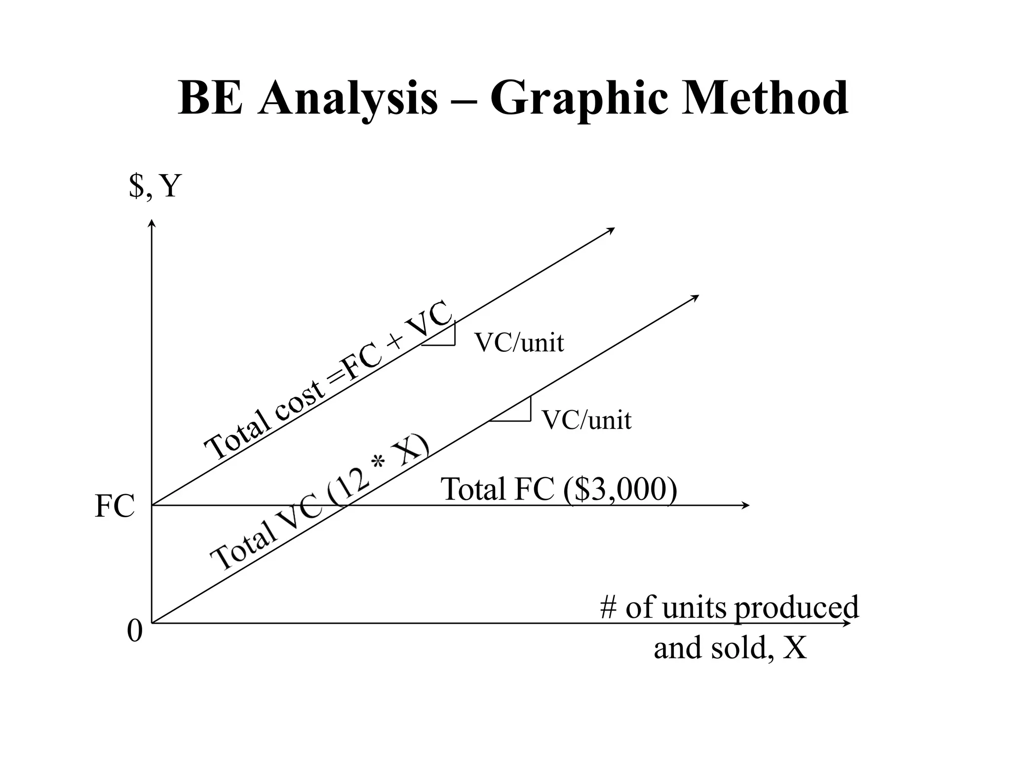 BE Analysis – Graphic Method
# of units produced
and sold, X
$,Y
0
Total FC ($3,000)
FC
VC/unit
VC/unit
 