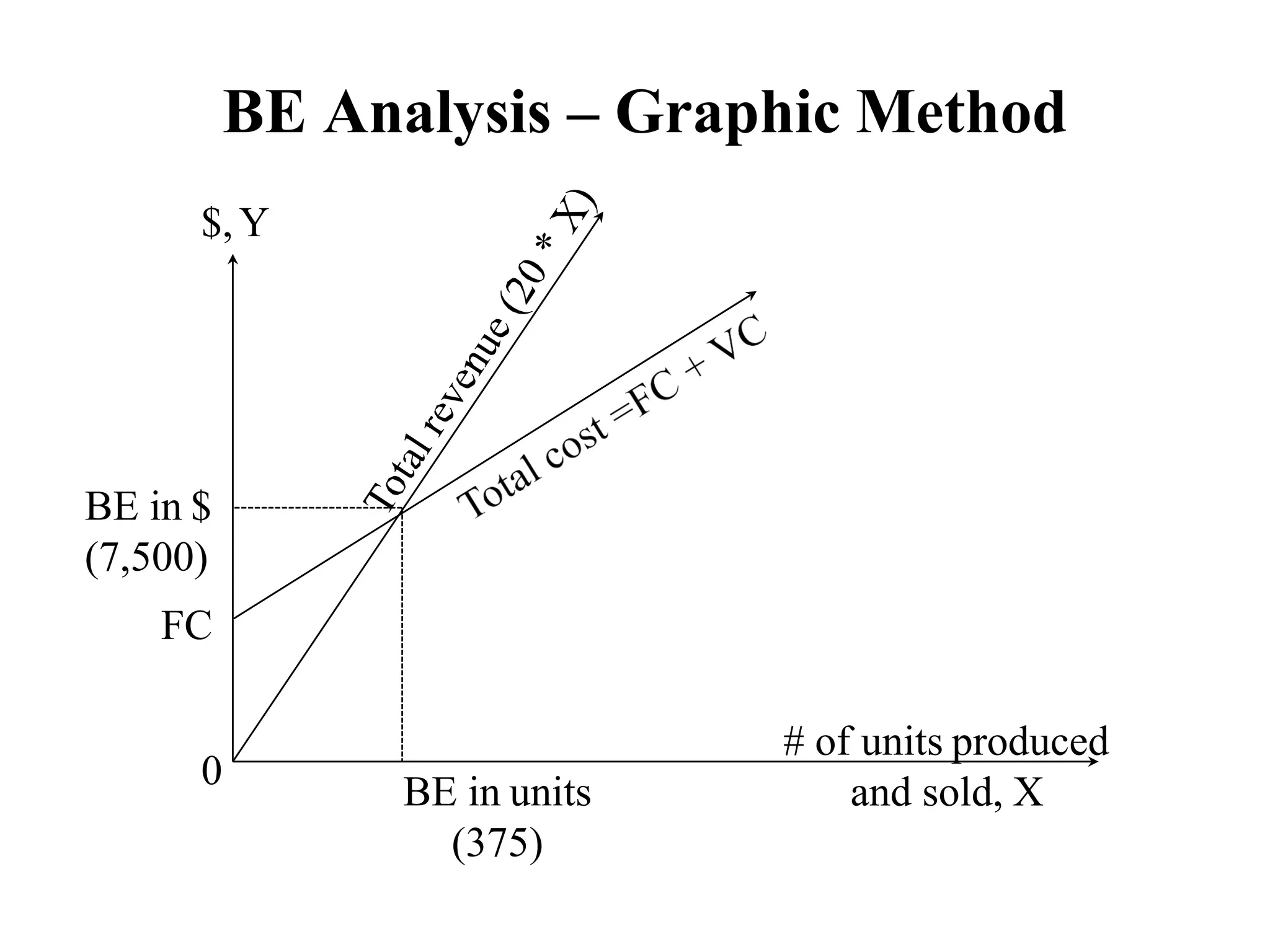 # of units produced
and sold, X
$,Y
0
BE in $
(7,500)
FC
BE in units
(375)
BE Analysis – Graphic Method
 