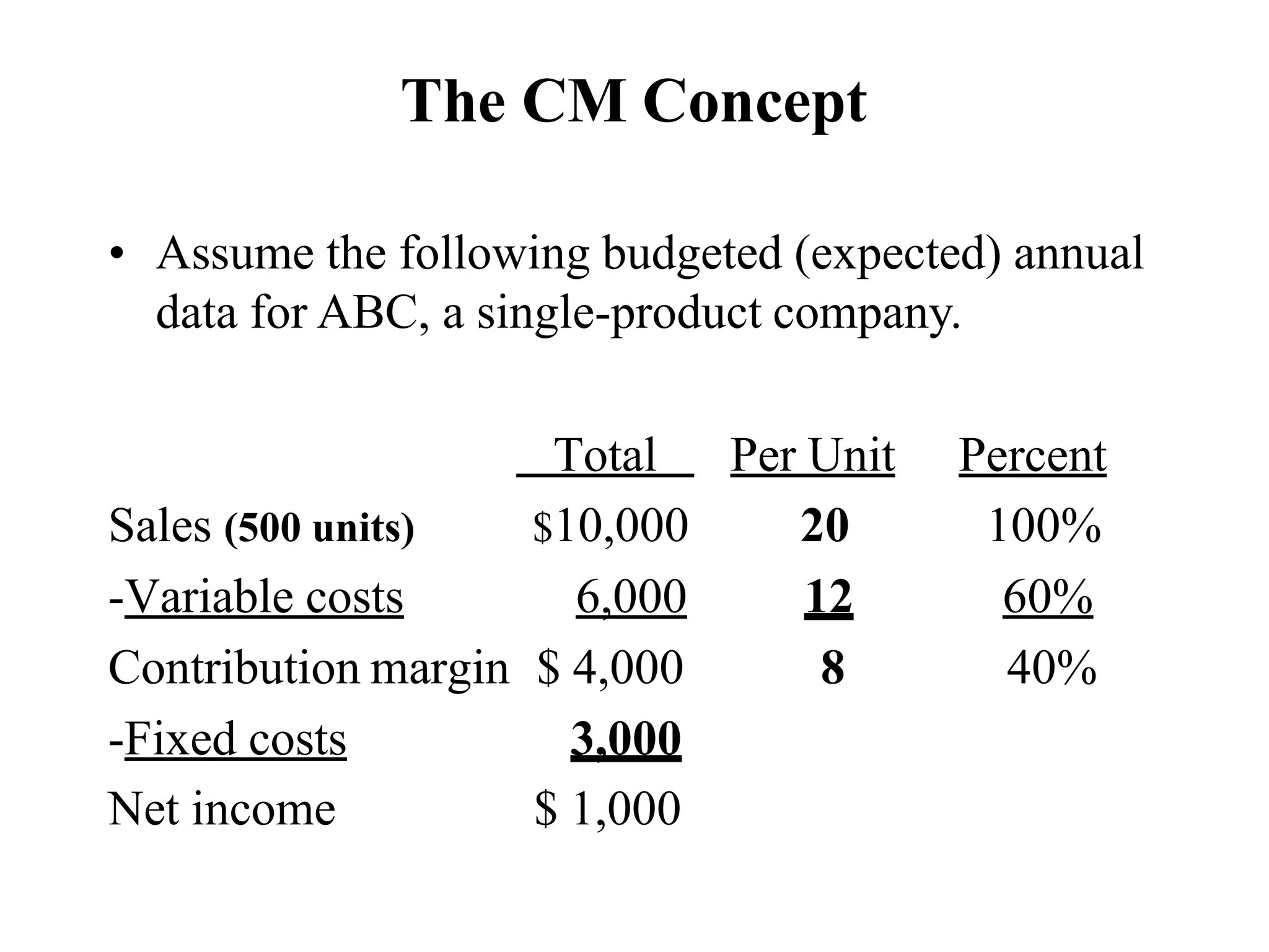 The CM Concept
• Assume the following budgeted (expected) annual
data for ABC, a single-product company.
Total Per Unit Percent
Sales (500 units) $10,000 20 100%
-Variable costs 6,000 12 60%
Contribution margin $ 4,000 8 40%
-Fixed costs 3,000
Net income $ 1,000
 